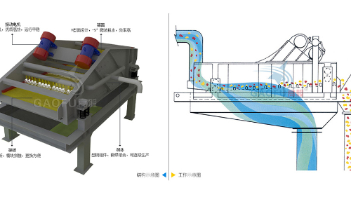 脱水筛技术参数规格、工作原理及图片大全