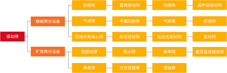 振动筛和旋振筛、摇摆筛、直排筛、直线筛区别